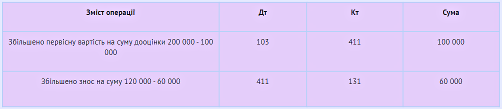 Переоцінка основних засобів: оформлення та облік